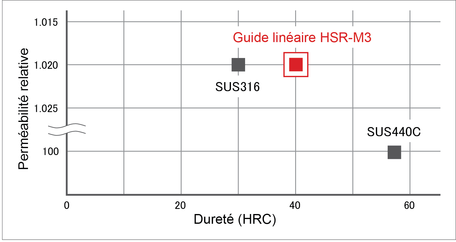 Comparaison de la perméabilité magnétique entre l'alliage d'acier inoxydable SUS316 et le guide linéaire HSR-M3 
